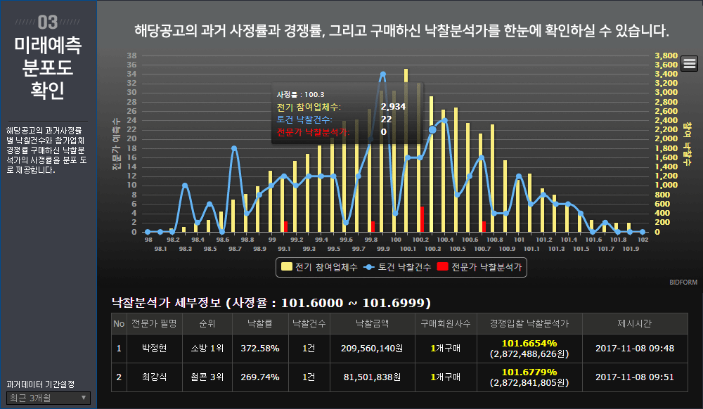 미래예측분포도