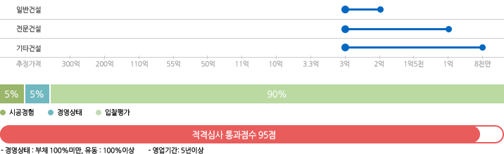 한국전력공사 별지3