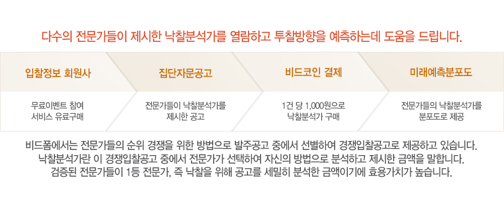 다수의 전문가들이 제시한 낙찰분석가를 열람하고 투찰방향을 예측하는데 도움을 드립니다.